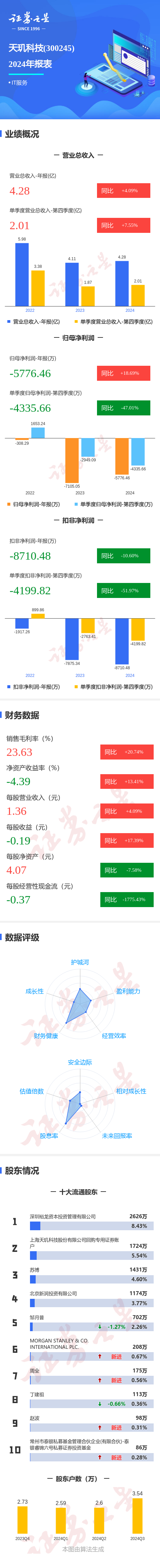 配先查配资 图解天玑科技年报：第四季度单季净利润同比减47.02%
