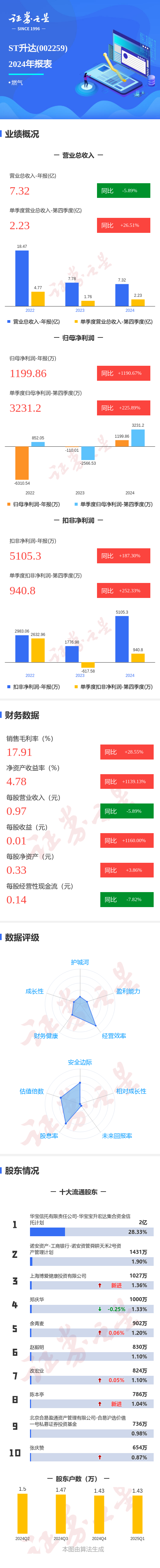 郑州配资网 图解ST升达年报：第四季度单季净利润同比增225.90%