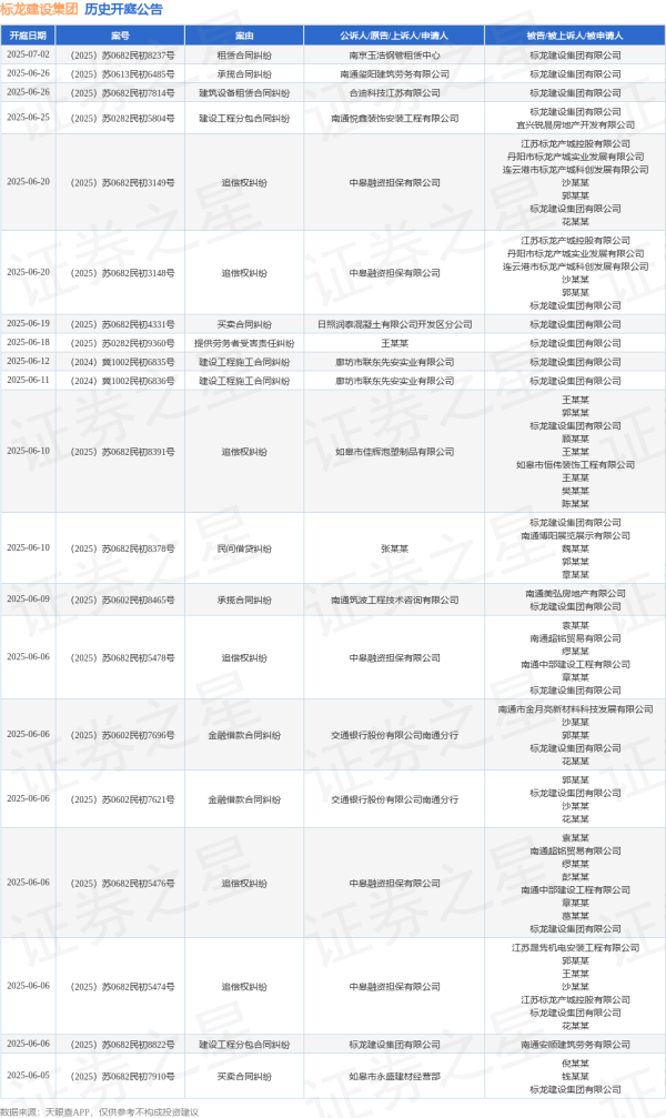 配资门户优选网 标龙建设集团作为被告/被上诉人的1起涉及建设工程施工合同纠纷的诉讼将于2025年5月29日开庭