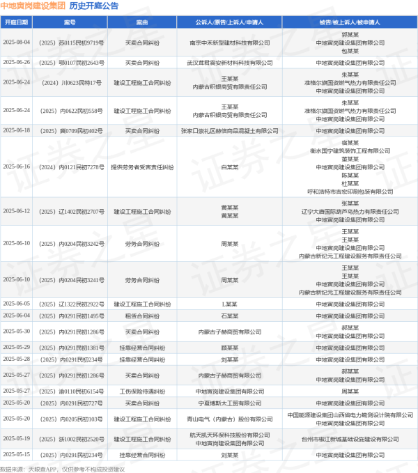 股票讨论交流最大的平台 中地寅岗建设集团作为被告/被上诉人的1起涉及挂靠经营合同纠纷的诉讼将于2025年5月29日开庭