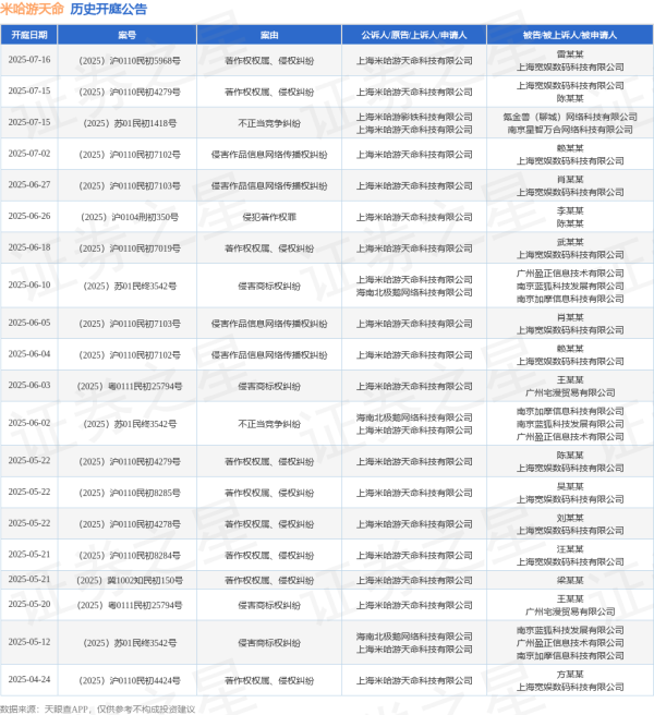 门户网配资 米哈游天命作为原告/上诉人的1起涉及著作权权属、侵权纠纷的诉讼将于2025年6月18日开庭