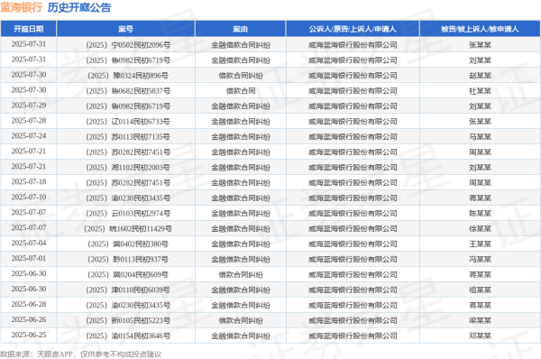 场外股票配资 蓝海银行作为原告/上诉人的1起涉及金融借款合同纠纷的诉讼将于2025年6月18日开庭